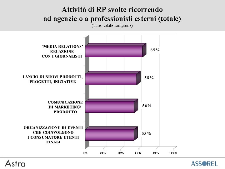 Attività di RP svolte ricorrendo ad agenzie o a professionisti esterni (totale) (base: totale