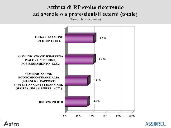 Attività di RP svolte ricorrendo ad agenzie o a professionisti esterni (totale) (base: totale