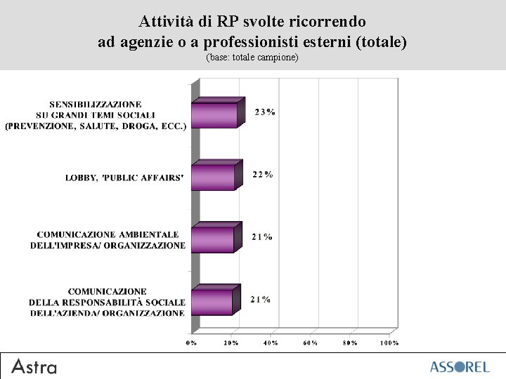 Attività di RP svolte ricorrendo ad agenzie o a professionisti esterni (totale) (base: totale