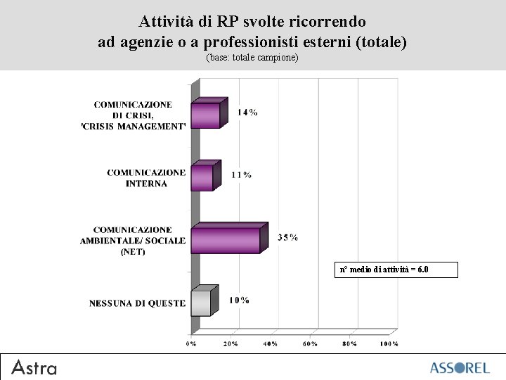 Attività di RP svolte ricorrendo ad agenzie o a professionisti esterni (totale) (base: totale