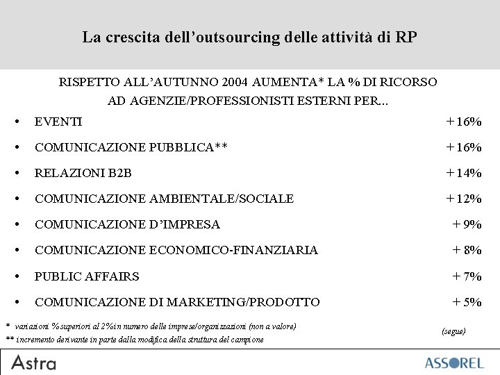 La crescita dell’outsourcing delle attività di RP RISPETTO ALL’AUTUNNO 2004 AUMENTA* LA % DI