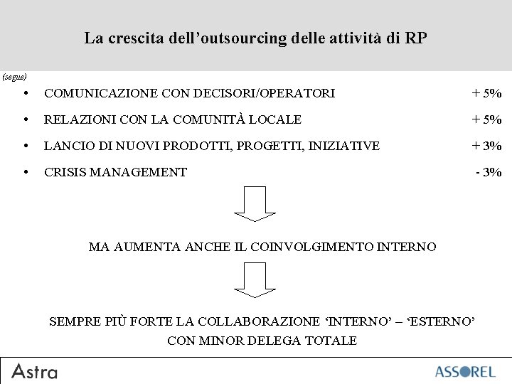 La crescita dell’outsourcing delle attività di RP (segue) • COMUNICAZIONE CON DECISORI/OPERATORI + 5%