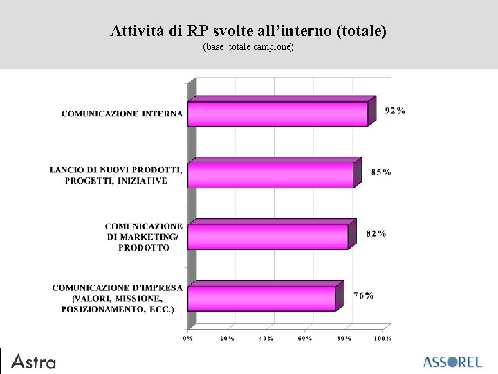 Attività di RP svolte all’interno (totale) (base: totale campione) 