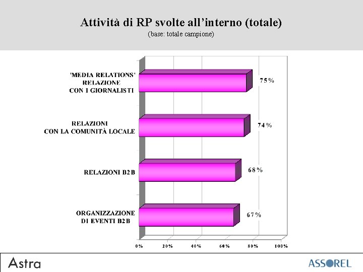 Attività di RP svolte all’interno (totale) (base: totale campione) 