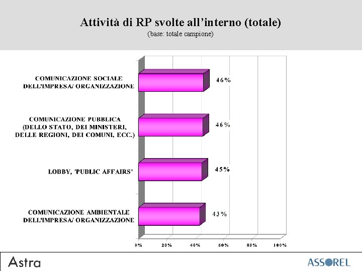 Attività di RP svolte all’interno (totale) (base: totale campione) 