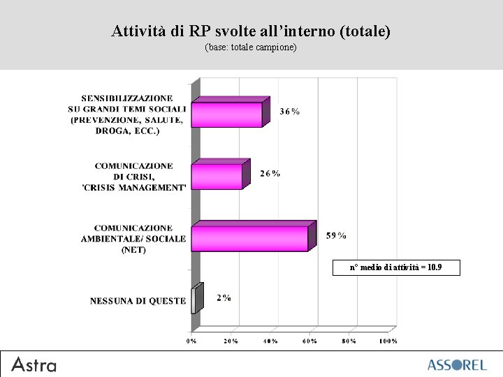 Attività di RP svolte all’interno (totale) (base: totale campione) n° medio di attività =