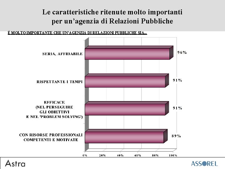 Le caratteristiche ritenute molto importanti per un’agenzia di Relazioni Pubbliche È MOLTO IMPORTANTE CHE