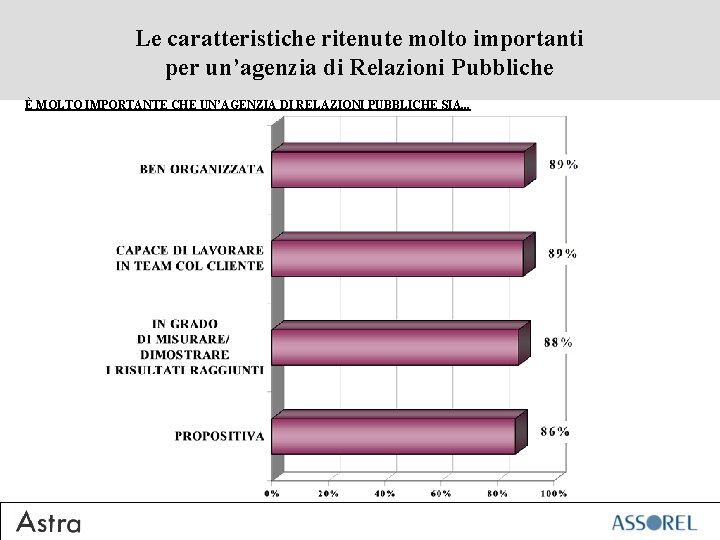 Le caratteristiche ritenute molto importanti per un’agenzia di Relazioni Pubbliche È MOLTO IMPORTANTE CHE