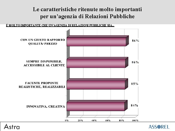 Le caratteristiche ritenute molto importanti per un’agenzia di Relazioni Pubbliche È MOLTO IMPORTANTE CHE