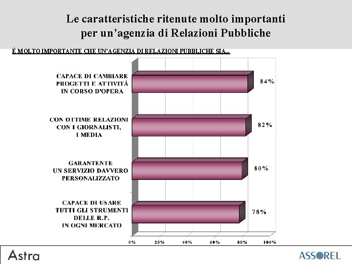 Le caratteristiche ritenute molto importanti per un’agenzia di Relazioni Pubbliche È MOLTO IMPORTANTE CHE