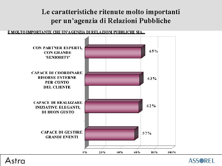 Le caratteristiche ritenute molto importanti per un’agenzia di Relazioni Pubbliche È MOLTO IMPORTANTE CHE