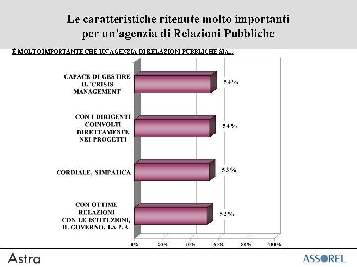 Le caratteristiche ritenute molto importanti per un’agenzia di Relazioni Pubbliche È MOLTO IMPORTANTE CHE