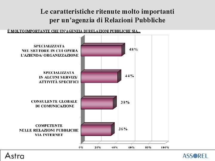 Le caratteristiche ritenute molto importanti per un’agenzia di Relazioni Pubbliche È MOLTO IMPORTANTE CHE