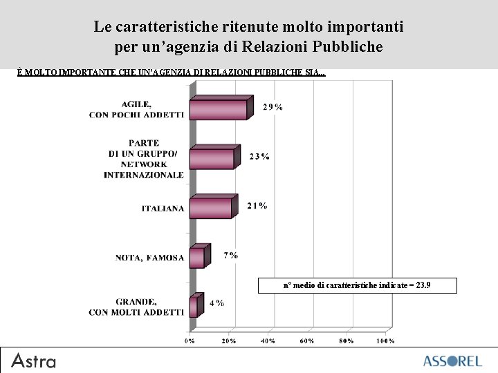 Le caratteristiche ritenute molto importanti per un’agenzia di Relazioni Pubbliche È MOLTO IMPORTANTE CHE