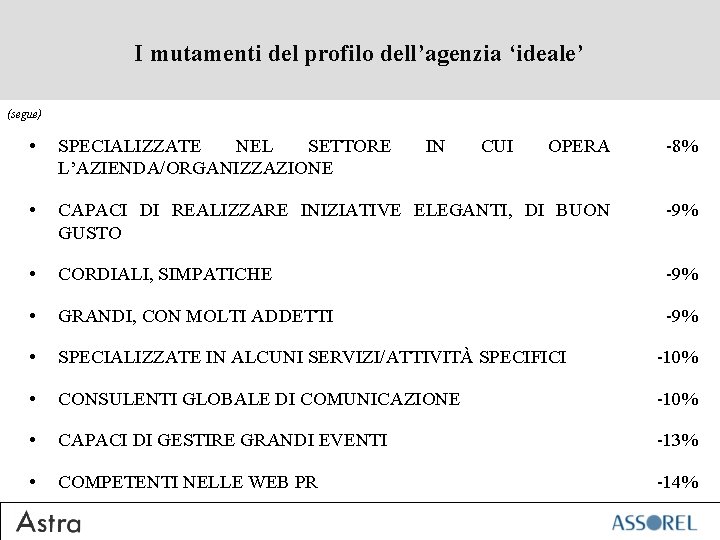 I mutamenti del profilo dell’agenzia ‘ideale’ (segue) • SPECIALIZZATE NEL SETTORE L’AZIENDA/ORGANIZZAZIONE OPERA -8%