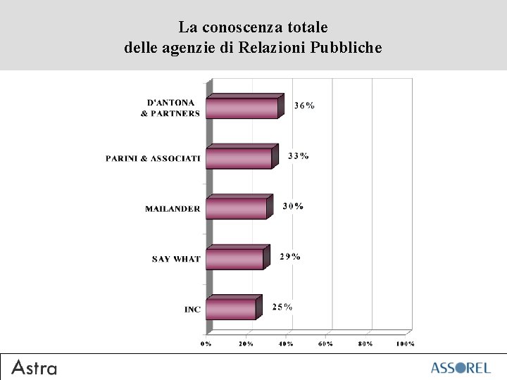 La conoscenza totale delle agenzie di Relazioni Pubbliche 