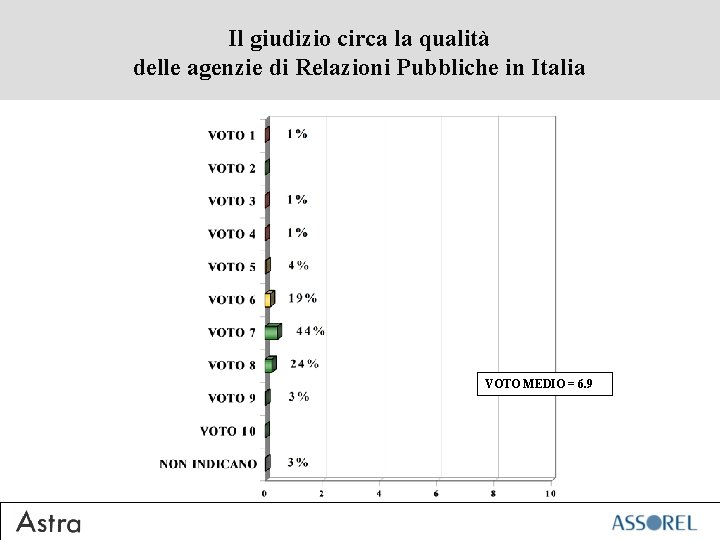 Il giudizio circa la qualità delle agenzie di Relazioni Pubbliche in Italia VOTO MEDIO