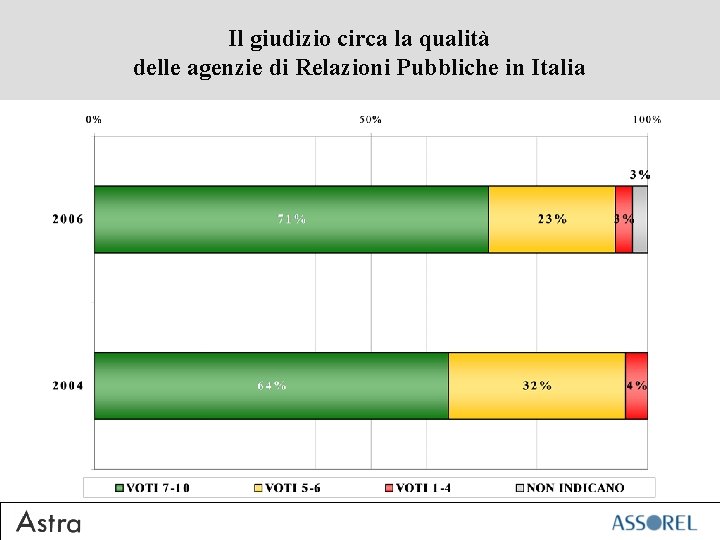 Il giudizio circa la qualità delle agenzie di Relazioni Pubbliche in Italia 