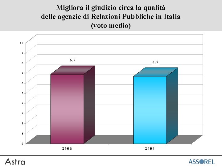 Migliora il giudizio circa la qualità delle agenzie di Relazioni Pubbliche in Italia (voto