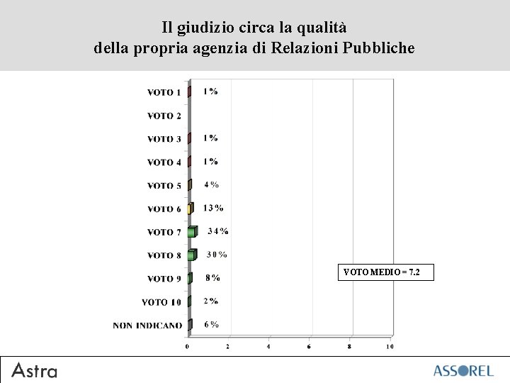 Il giudizio circa la qualità della propria agenzia di Relazioni Pubbliche VOTO MEDIO =