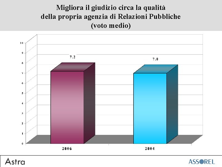 Migliora il giudizio circa la qualità della propria agenzia di Relazioni Pubbliche (voto medio)