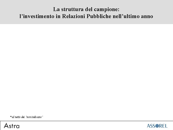 La struttura del campione: l’investimento in Relazioni Pubbliche nell’ultimo anno * al netto dei