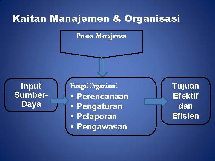 Kaitan Manajemen & Organisasi Proses Manajemen Input Sumber. Daya Fungsi Organisasi § Perencanaan §