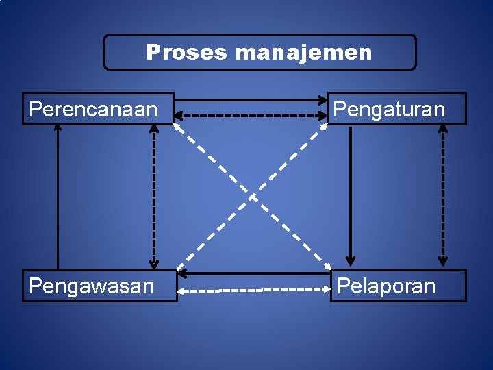 Proses manajemen Perencanaan Pengaturan Pengawasan Pelaporan 