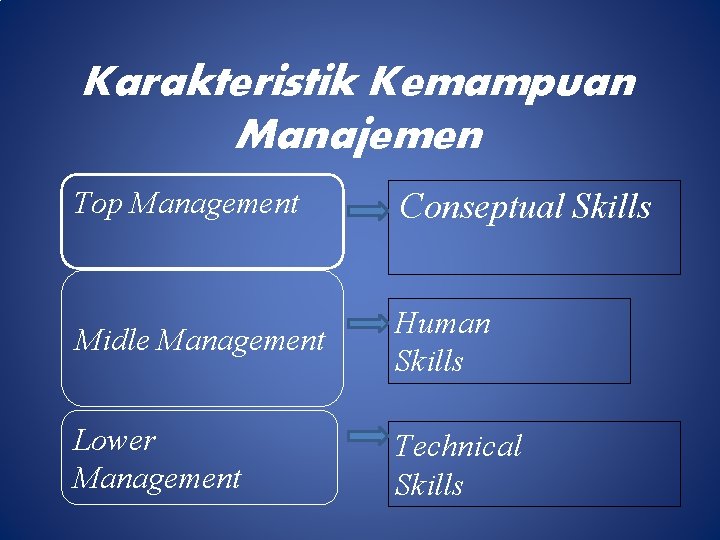 Karakteristik Kemampuan Manajemen Top Management Conseptual Skills Midle Management Human Skills Lower Management Technical