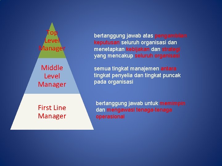 Top Level Manager Middle Level Manager First Line Manager bertanggung jawab atas pengambilan keputusan