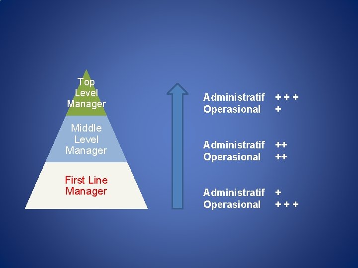 Top Level Manager Middle Level Manager First Line Manager Administratif Operasional +++ + Administratif