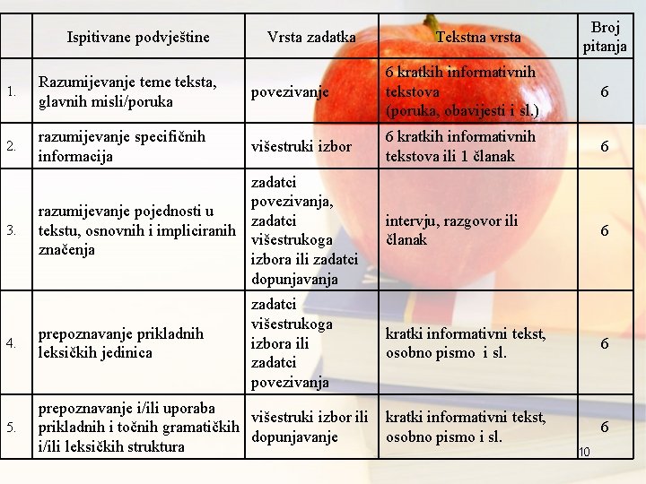 Ispitivane podvještine Vrsta zadatka Tekstna vrsta Broj pitanja povezivanje 6 kratkih informativnih tekstova (poruka,