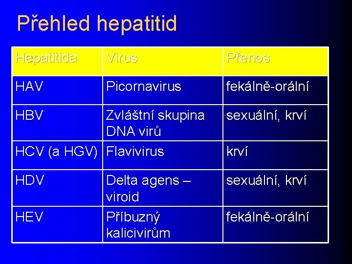 Přehled hepatitid Hepatitida Virus Přenos HAV Picornavirus fekálně-orální HBV Zvláštní skupina DNA virů HCV