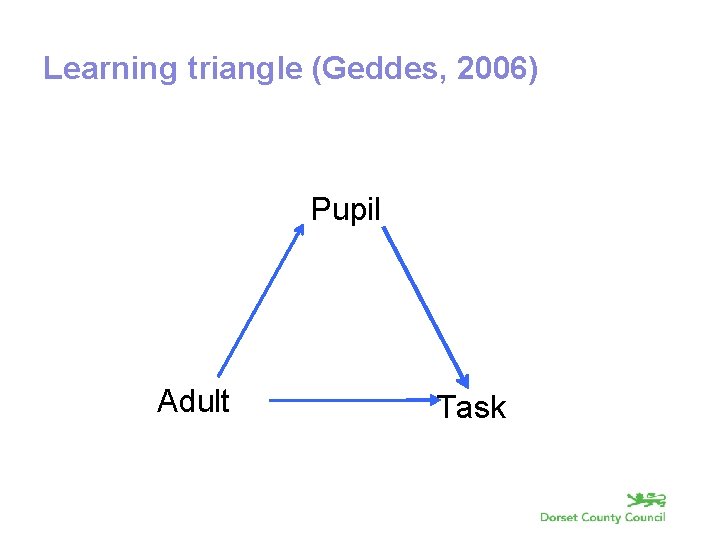 Learning triangle (Geddes, 2006) Pupil Adult Task 