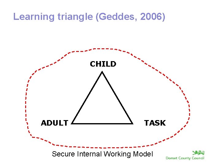 Learning triangle (Geddes, 2006) CHILD ADULT TASK Secure Internal Working Model 