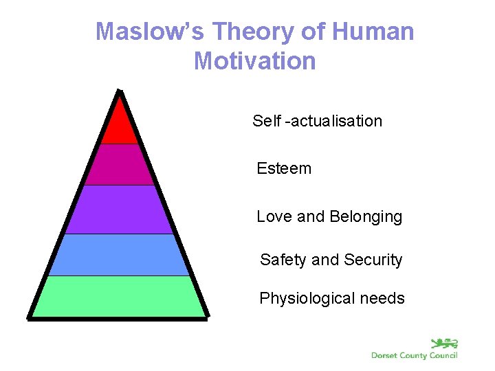 Maslow’s Theory of Human Motivation Self -actualisation Esteem Love and Belonging Safety and Security