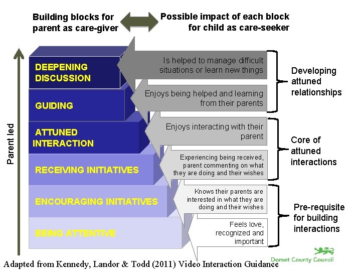 Possible impact of each block for child as care-seeker Building blocks for parent as