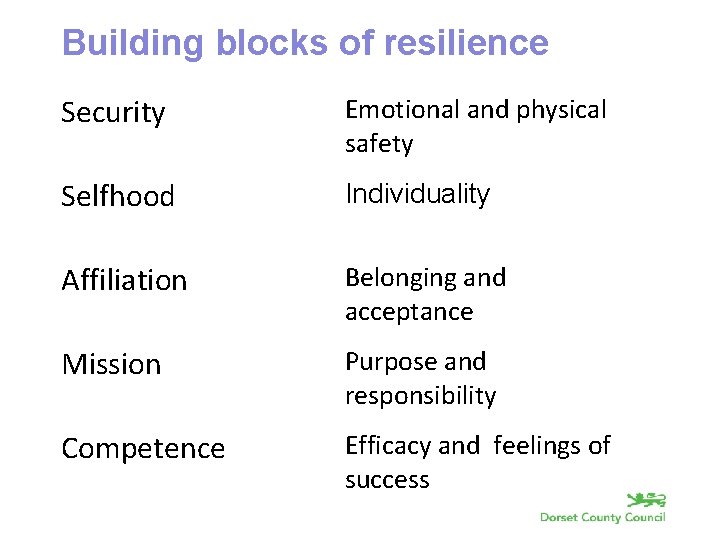 Building blocks of resilience Security Emotional and physical safety Selfhood Individuality Affiliation Belonging and
