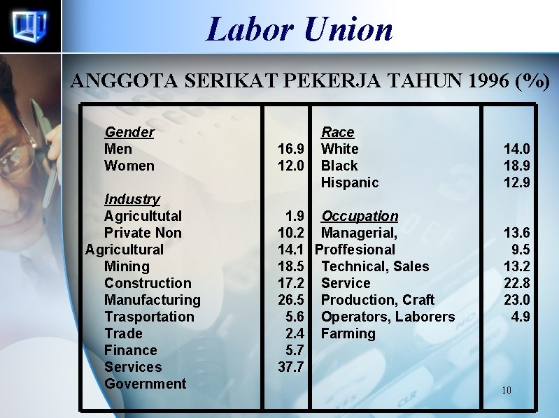 Labor Union ANGGOTA SERIKAT PEKERJA TAHUN 1996 (%) Gender Men Women Industry Agricultutal Private Labor Union ANGGOTA SERIKAT PEKERJA TAHUN 1996 (%) Gender Men Women Industry Agricultutal Private