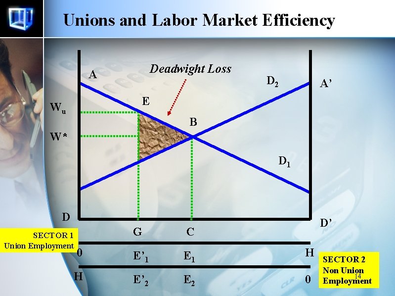 Unions and Labor Market Efficiency Deadwight Loss A D 2 A’ E Wu B