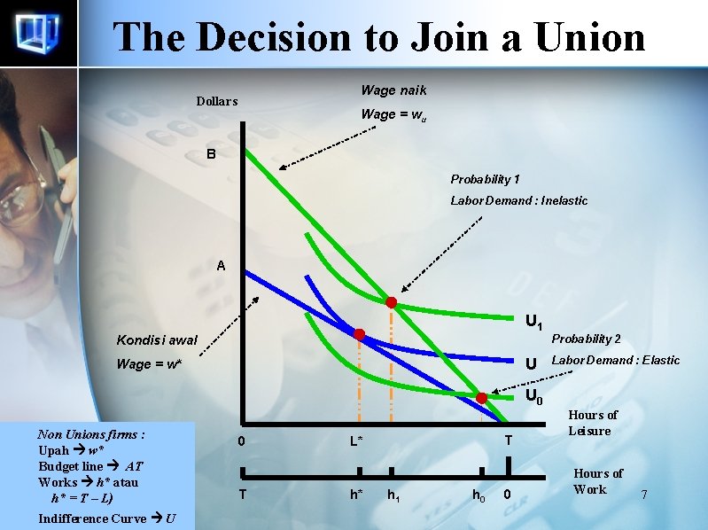 The Decision to Join a Union Wage naik Dollars Wage = wu B Probability