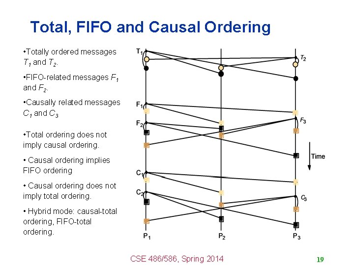 Total, FIFO and Causal Ordering • Totally ordered messages T 1 and T 2.