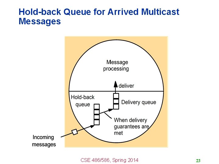 Hold-back Queue for Arrived Multicast Messages CSE 486/586, Spring 2014 23 