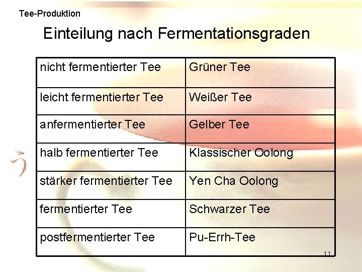 Tee-Produktion Einteilung nach Fermentationsgraden nicht fermentierter Tee Grüner Tee leicht fermentierter Tee Weißer Tee