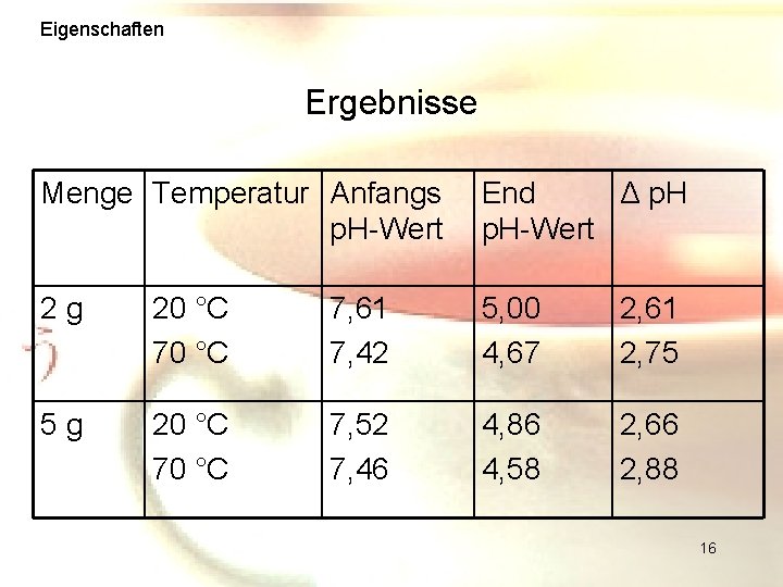 Eigenschaften Ergebnisse Menge Temperatur Anfangs p. H-Wert End Δ p. H-Wert 2 g 20