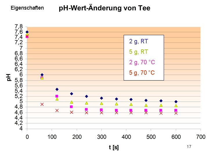 Eigenschaften 2 g, RT 5 g, RT 2 g, 70 °C 5 g, 70