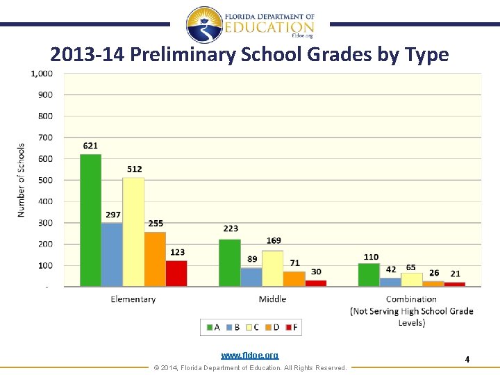 2013 -14 Preliminary School Grades by Type www. fldoe. org © 2014, Florida Department