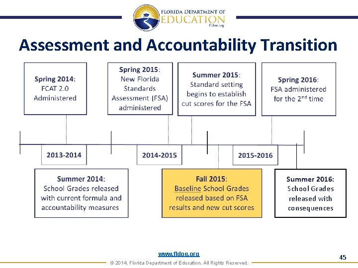 Assessment and Accountability Transition Summer 2016: School Grades released with consequences www. fldoe. org