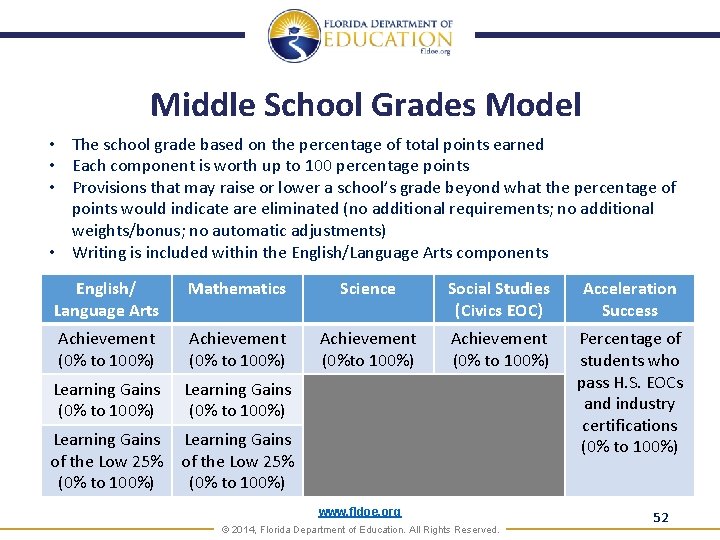 Middle School Grades Model • The school grade based on the percentage of total