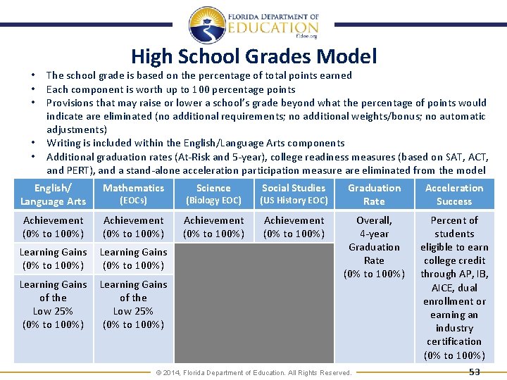  • • • High School Grades Model The school grade is based on